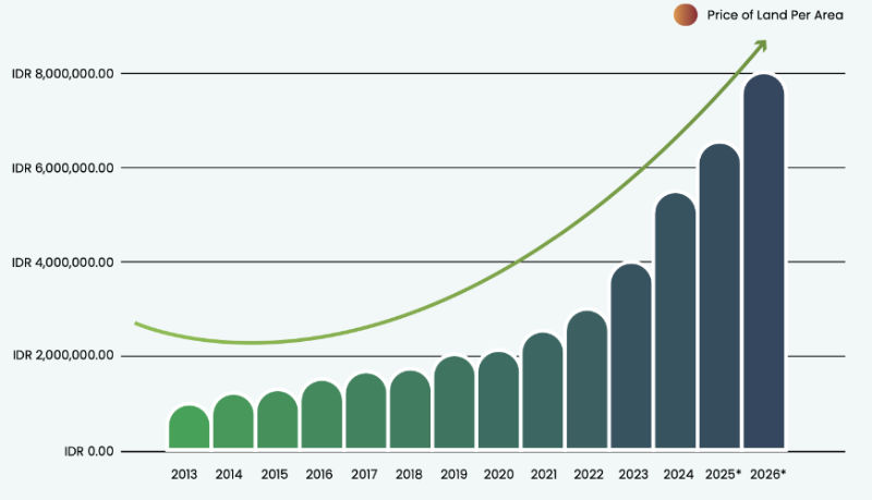 Chart showing the price of land in Amed from 2013-2026.