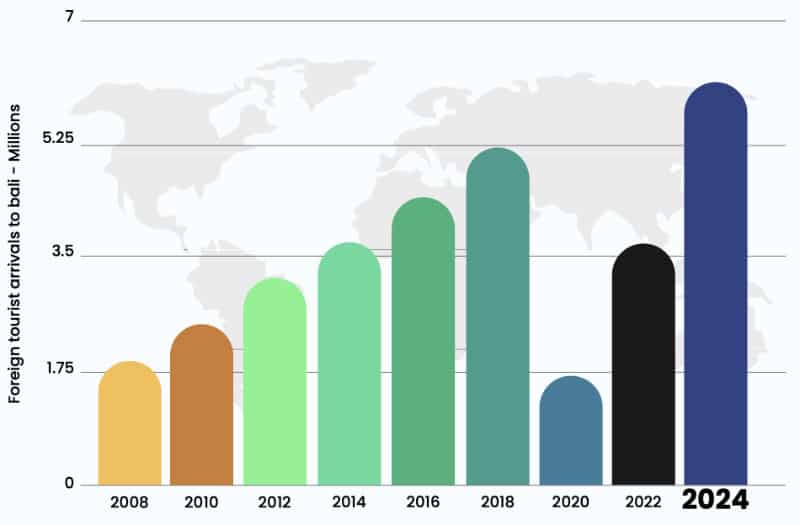 Chart showing tourist numbers visiting Bali from 2008-2024